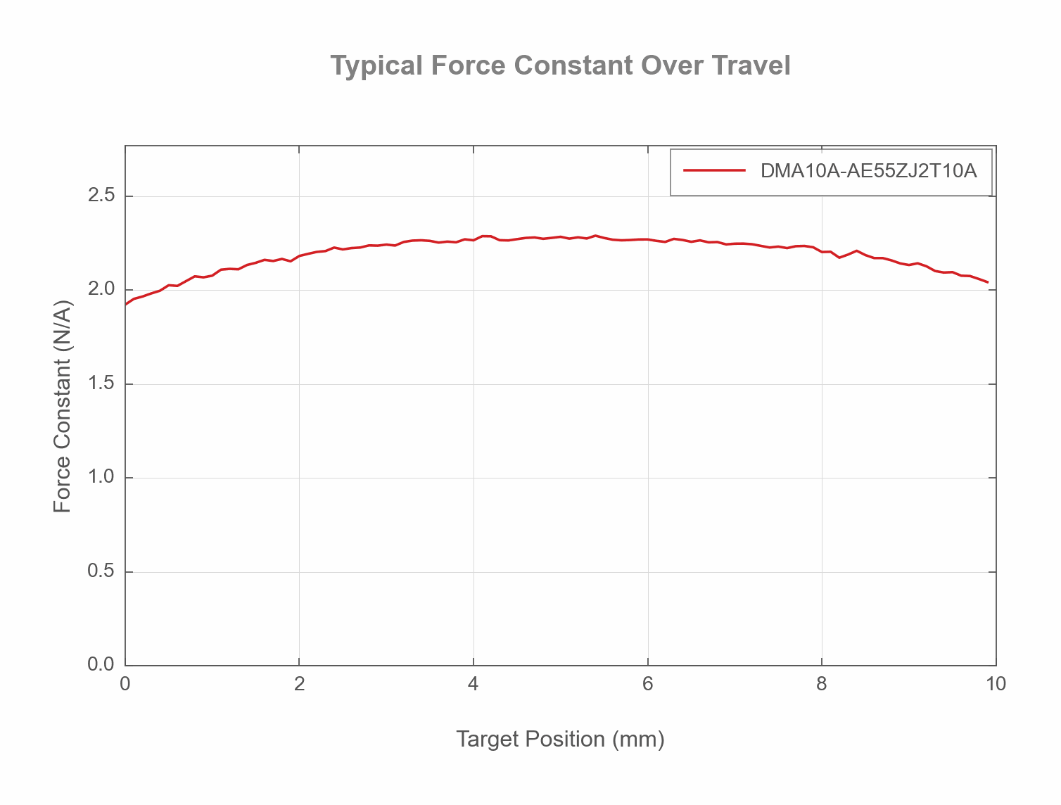 DMA10A-AE55ZJ2T10A - Typical Force Constant Over Travel